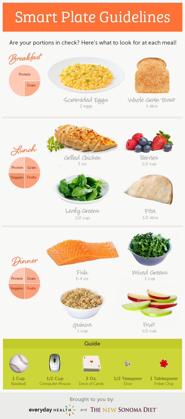 New Sonoma Guidelines Infographic Portions For Your Sonoma Diet Plate 